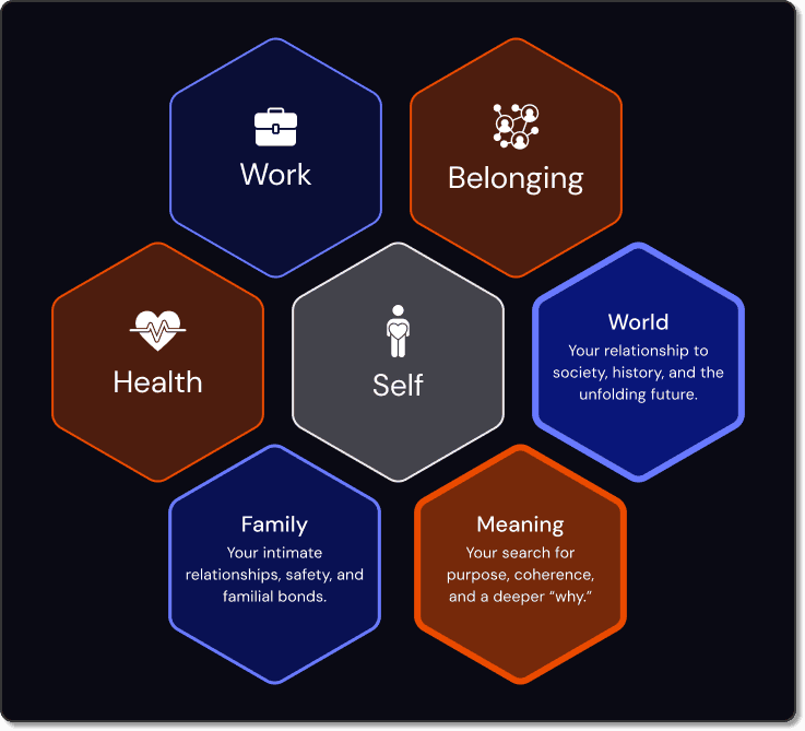 Early Dimensions concept: a honeycomb of seven colour-coded hexagons (Work, Belonging, Health, Self, World, Family, Meaning) with short descriptions.